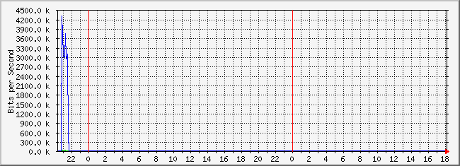 10.2.101.51_22 Traffic Graph