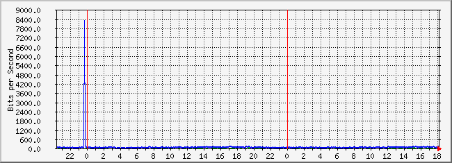 10.2.101.51_23 Traffic Graph