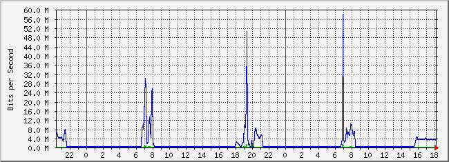 10.2.101.51_24 Traffic Graph