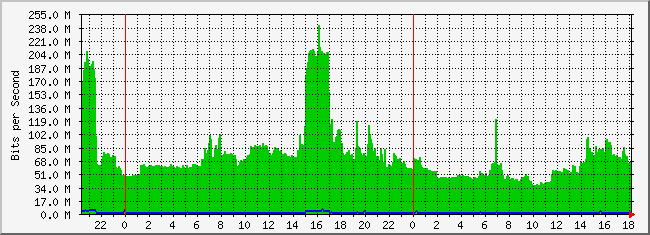 10.2.101.51_25 Traffic Graph