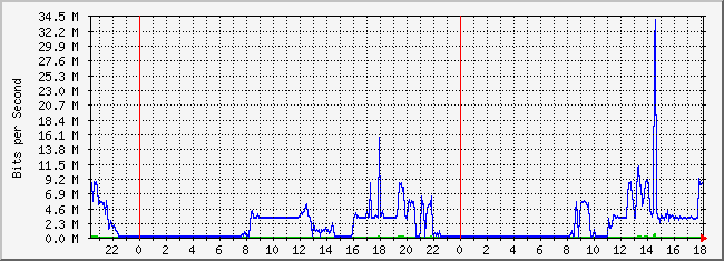 10.2.101.51_3 Traffic Graph