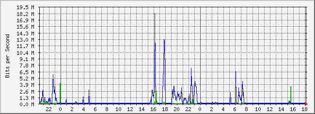 10.2.101.51_6 Traffic Graph