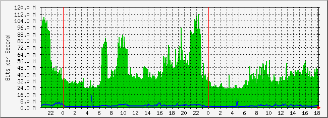 10.4.254.254_1 Traffic Graph