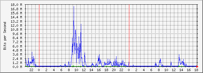 10.4.254.254_25 Traffic Graph