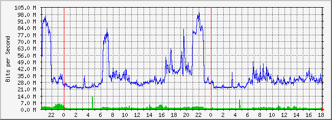 10.4.254.254_29 Traffic Graph