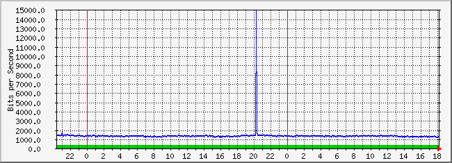 10.4.254.254_30 Traffic Graph