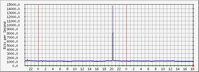 10.4.254.254_31 Traffic Graph