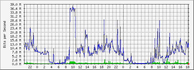 10.4.254.254_32 Traffic Graph