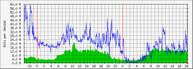 10.3.210.253_17 Traffic Graph