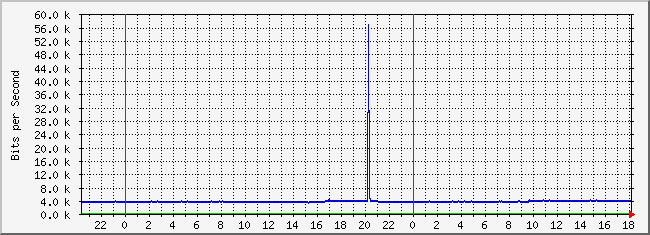 10.3.210.253_18 Traffic Graph