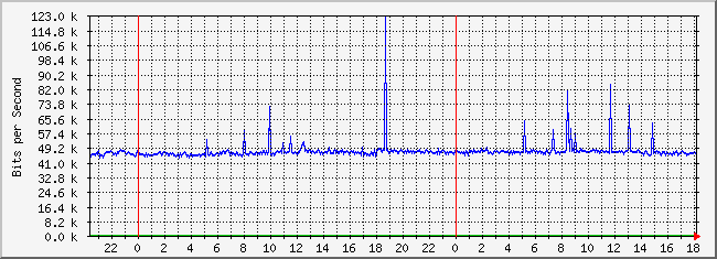 10.3.210.253_2 Traffic Graph