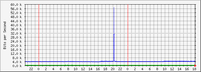 10.3.210.253_20 Traffic Graph