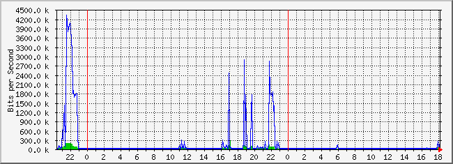 10.3.210.253_25 Traffic Graph