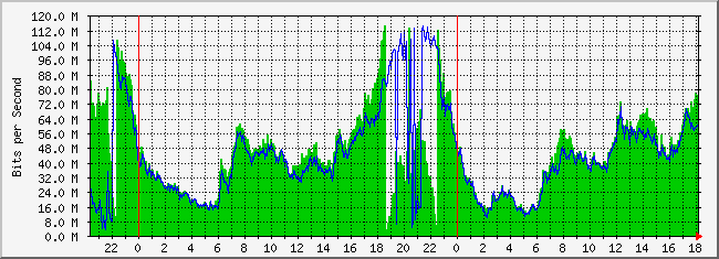 10.3.210.253_28 Traffic Graph