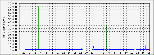 10.3.210.253_29 Traffic Graph