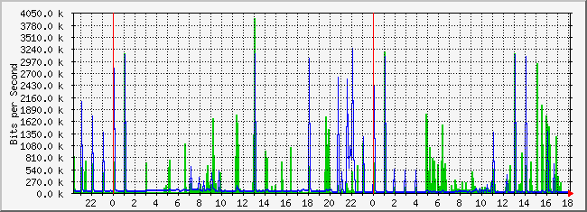 10.3.210.253_3 Traffic Graph