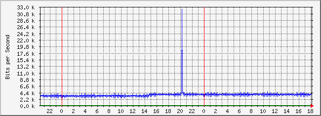 10.3.210.253_30 Traffic Graph