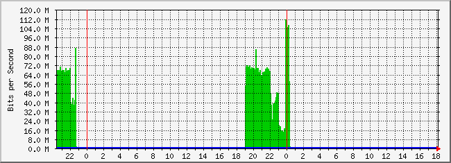 10.3.210.253_31 Traffic Graph