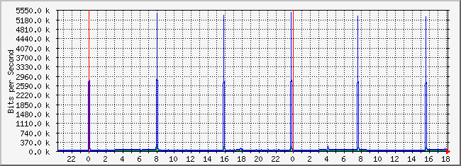 10.3.210.253_32 Traffic Graph