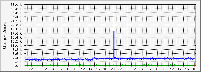 10.3.210.253_33 Traffic Graph