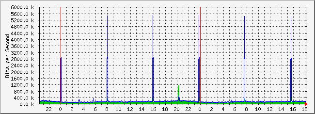 10.3.210.253_34 Traffic Graph