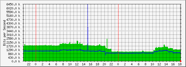 10.3.210.253_36 Traffic Graph