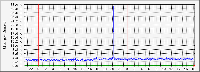 10.3.210.253_37 Traffic Graph