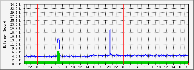 10.3.210.253_38 Traffic Graph