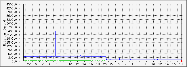 10.3.210.253_39 Traffic Graph