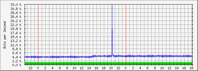 10.3.210.253_40 Traffic Graph
