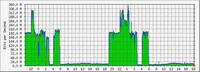 10.3.210.253_41 Traffic Graph