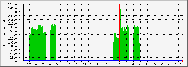10.3.210.253_42 Traffic Graph