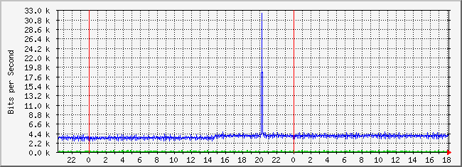 10.3.210.253_43 Traffic Graph
