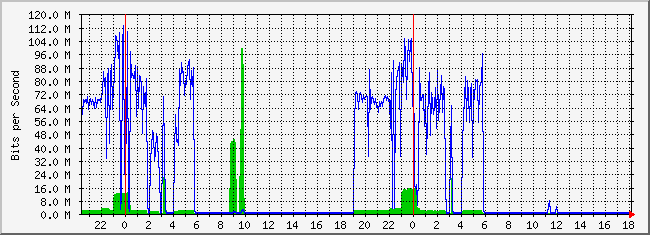 10.3.210.253_47 Traffic Graph