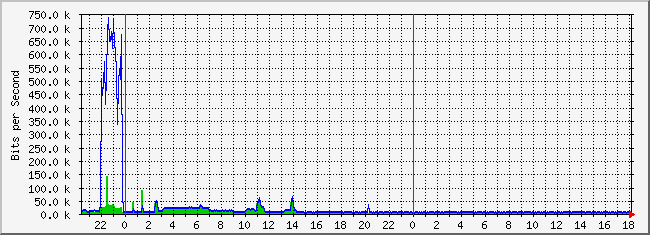 10.3.210.253_48 Traffic Graph