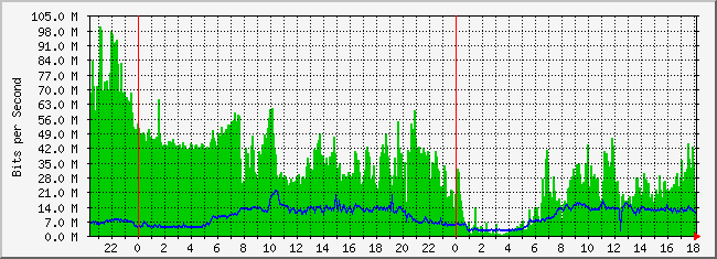 10.3.210.253_49 Traffic Graph