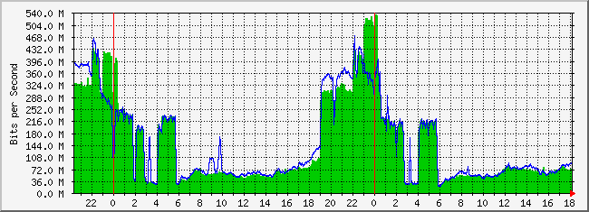 10.3.210.253_50 Traffic Graph