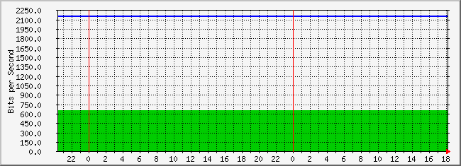10.3.30.253_16 Traffic Graph