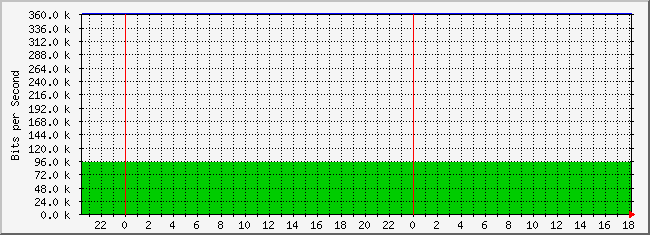10.3.30.253_17 Traffic Graph