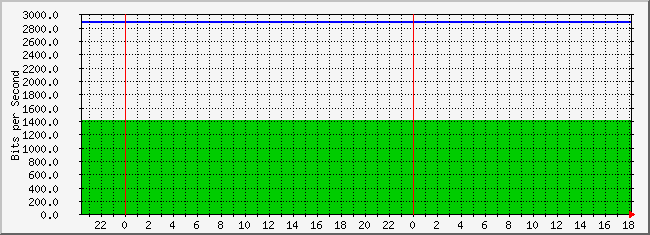 10.3.30.253_18 Traffic Graph