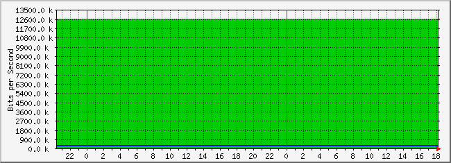 10.3.30.253_25 Traffic Graph