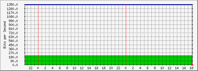 10.3.30.253_3 Traffic Graph