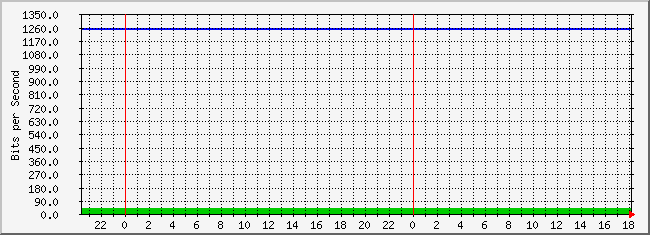 10.3.30.253_5 Traffic Graph