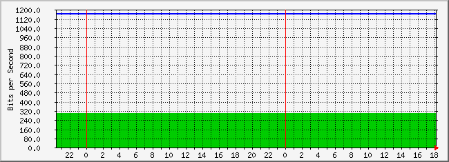 10.3.30.252_4227626 Traffic Graph