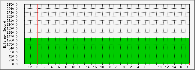 10.3.30.252_4227642 Traffic Graph