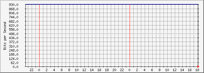 10.3.30.252_4227650 Traffic Graph