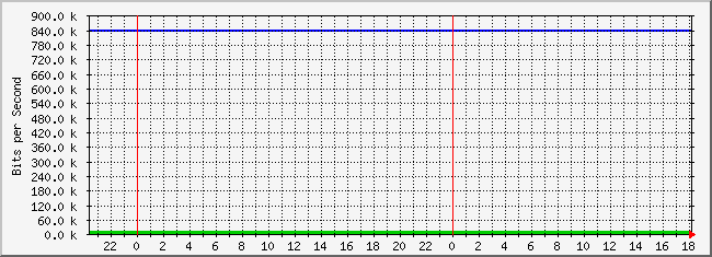 10.3.30.252_4227666 Traffic Graph