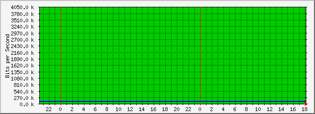 10.3.30.252_4228057 Traffic Graph