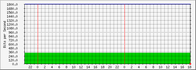 10.3.30.252_4228481 Traffic Graph