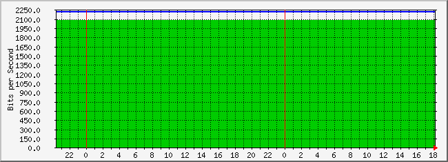 10.3.30.251_4227642 Traffic Graph